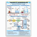 Prep. of Oxygen and Liquefaction of Air